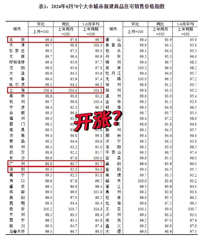 北上二手房涨价，上海新房成全国最后遮羞布！