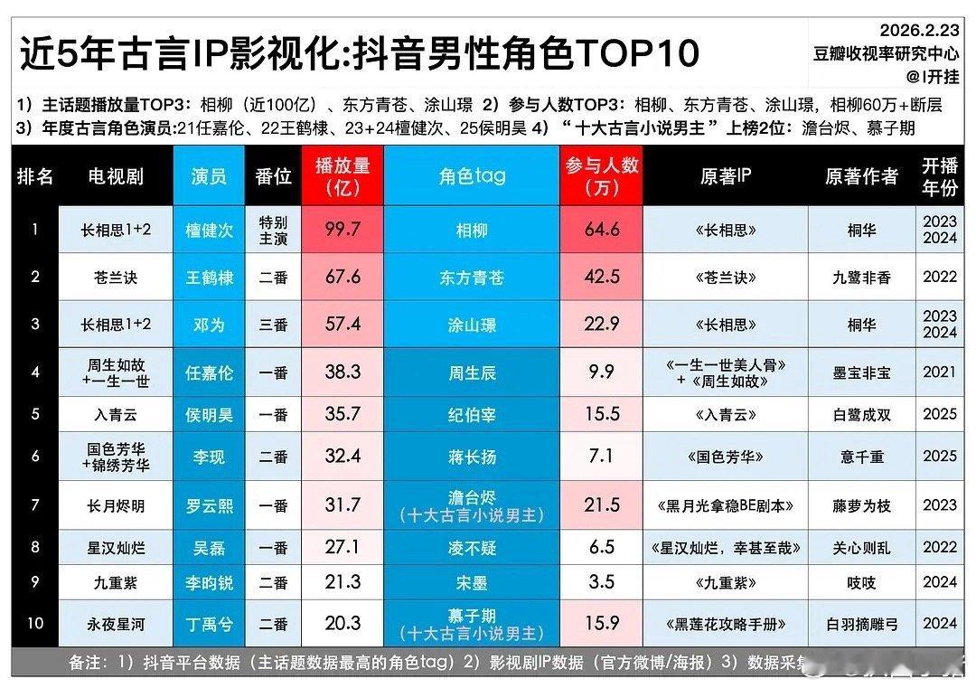 近5年古言IP抖男性角色TOP10檀健次相柳断层第一 