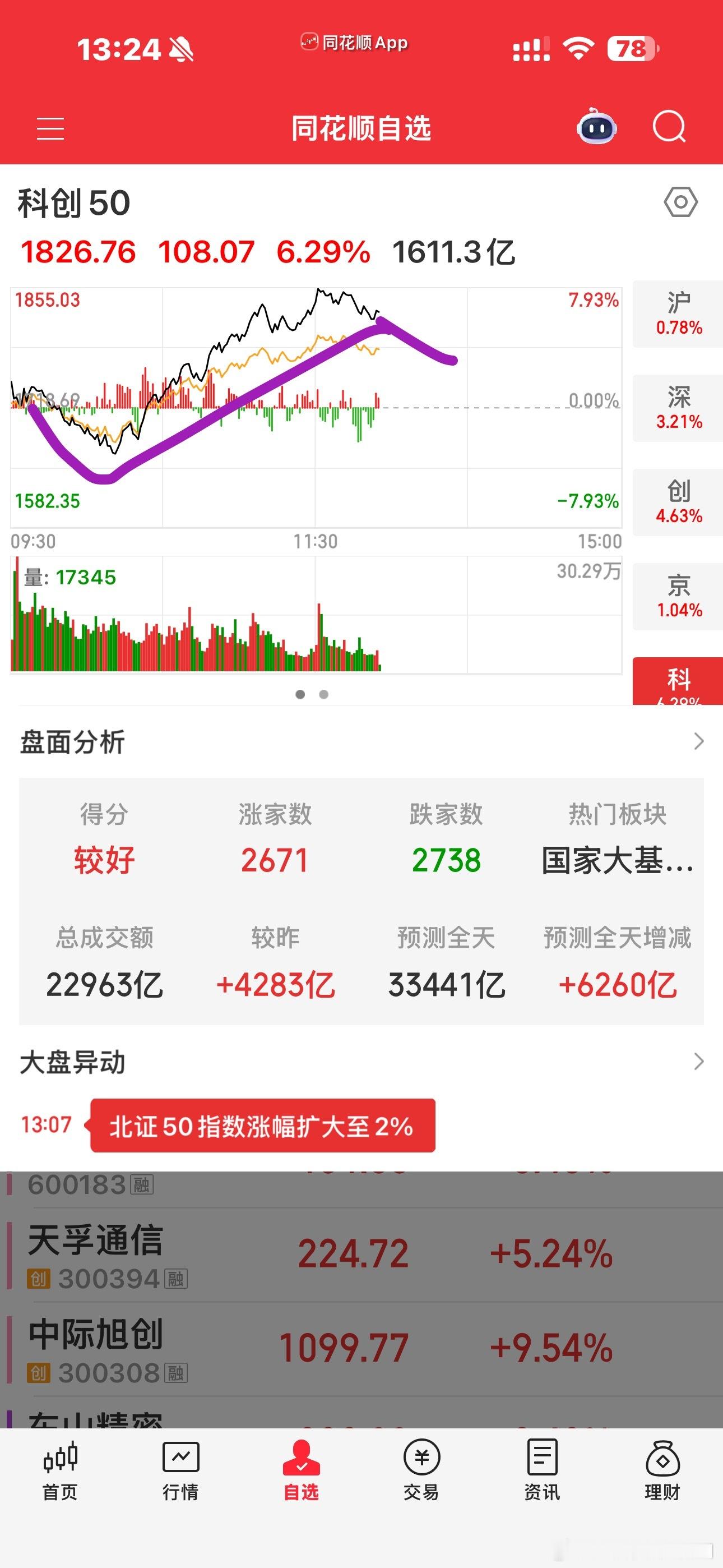 今天真的是杀完多头杀空头，不知道下午又会不会被杀，炒个股票天天跟渡劫似的