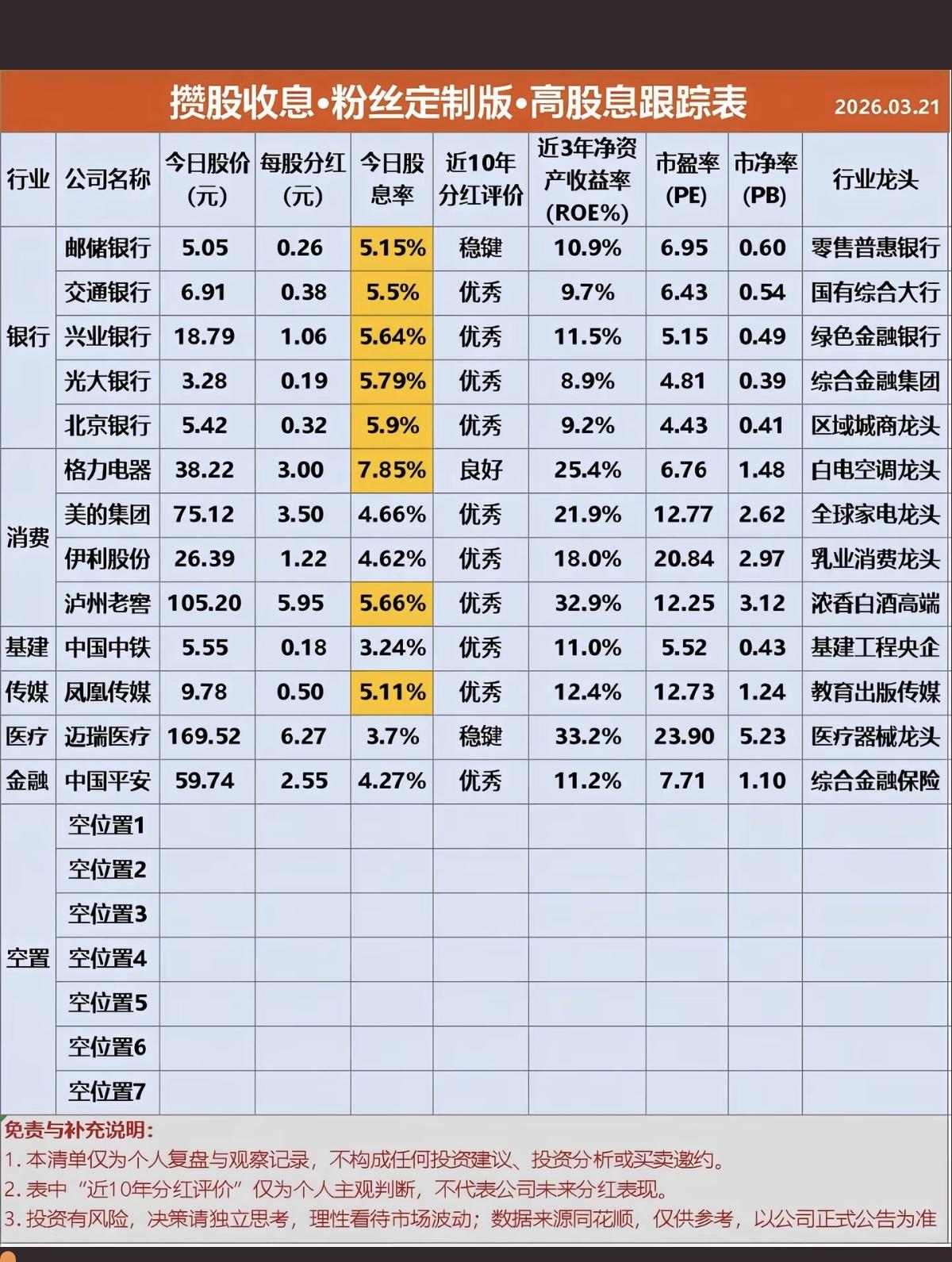 3.22周日  高股息高回报高分红股票！

科技题材股受挫，大幅回调，高股息老登