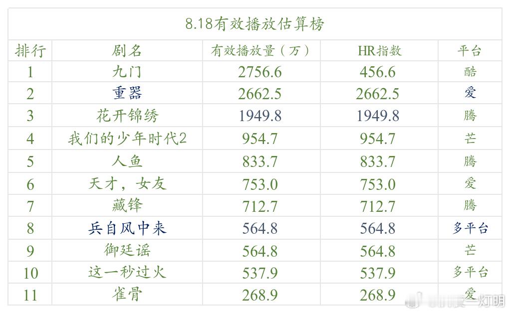 今日数据分析 《九门》的HR18日再度往下……但应该不会继续降了……推流开始下跌