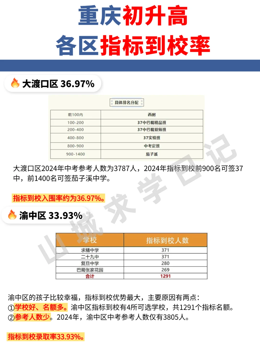 沙坪坝指标到校率倒数？锁区之下可作参考