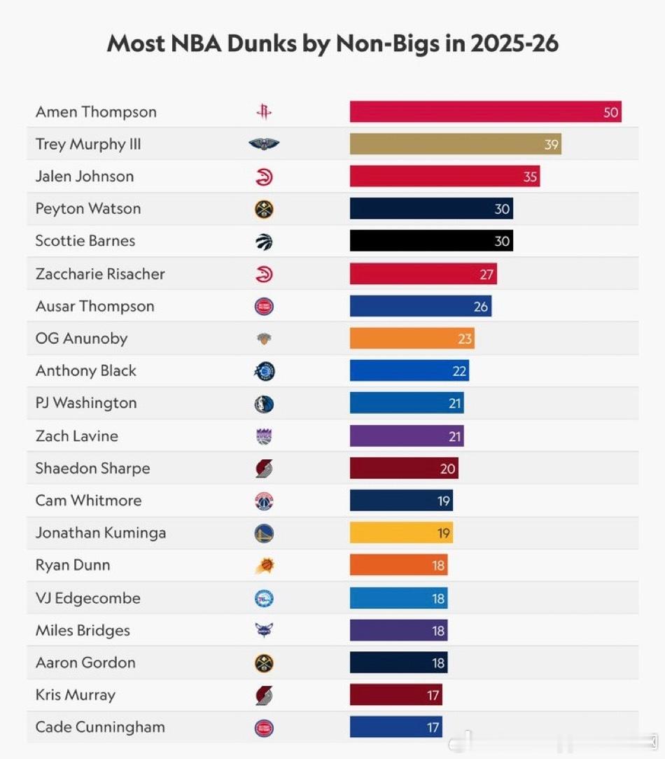 【阿门汤普森是非内线球员中扣篮最多的】从bbr网站得到的统计数据，阿门汤普森是非