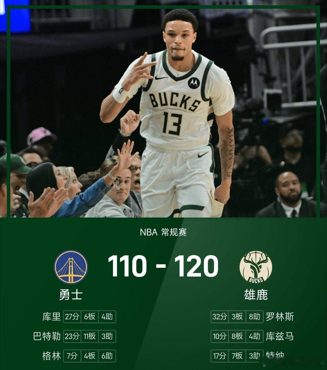 勇士vs雄鹿 雄鹿120-110战胜勇士。罗林斯砍下全场最高的32分3板8助，率