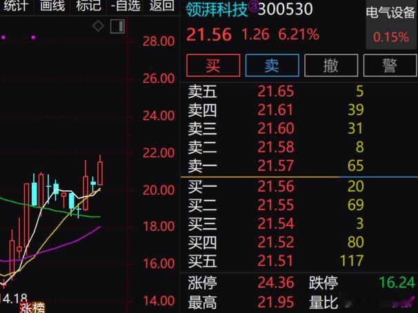 $领湃科技 sz300530$ 今日有所表现，冲击6个点 