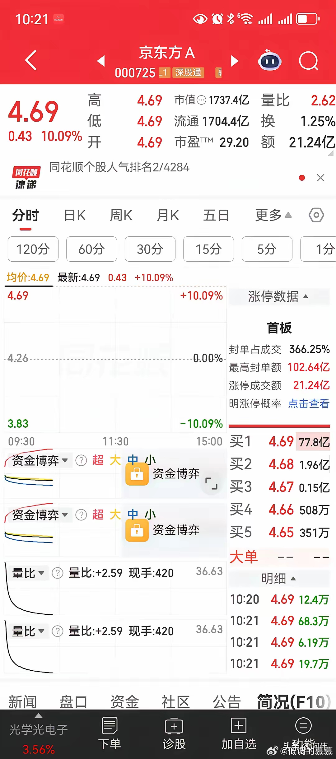 京东方A，拥有100万散户的京东方A，迎来史上首个一字板涨停！涨停板上封单资金超