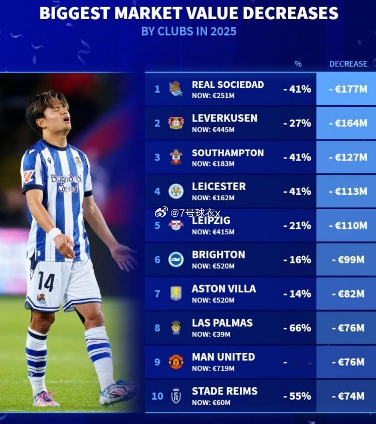 2025年已经结束，《转会市场》也统计了年度球队身价贬值榜，皇社、药厂分列前二。