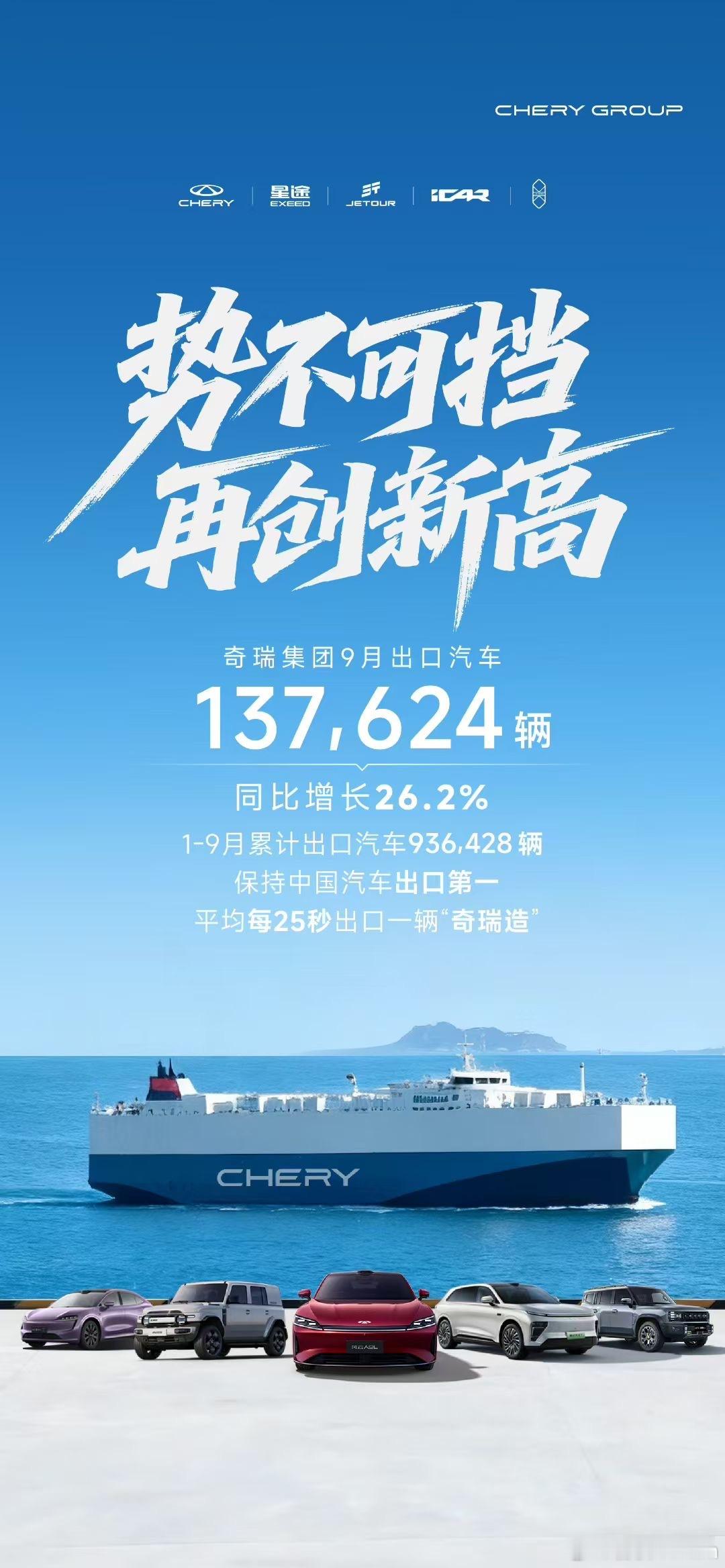 奇瑞集团出口再创新高 9月出口汽车13.8万辆连续5个月出口超10万辆 ​​​