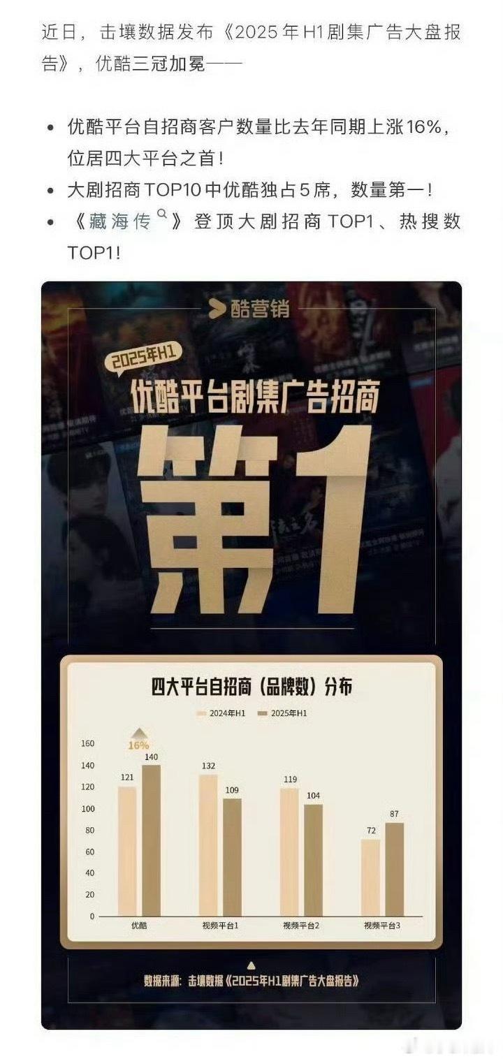 报！优酷上半年招商稳居行业第一。其《藏海传》高能吸金，60+品牌合作、全网剧集招