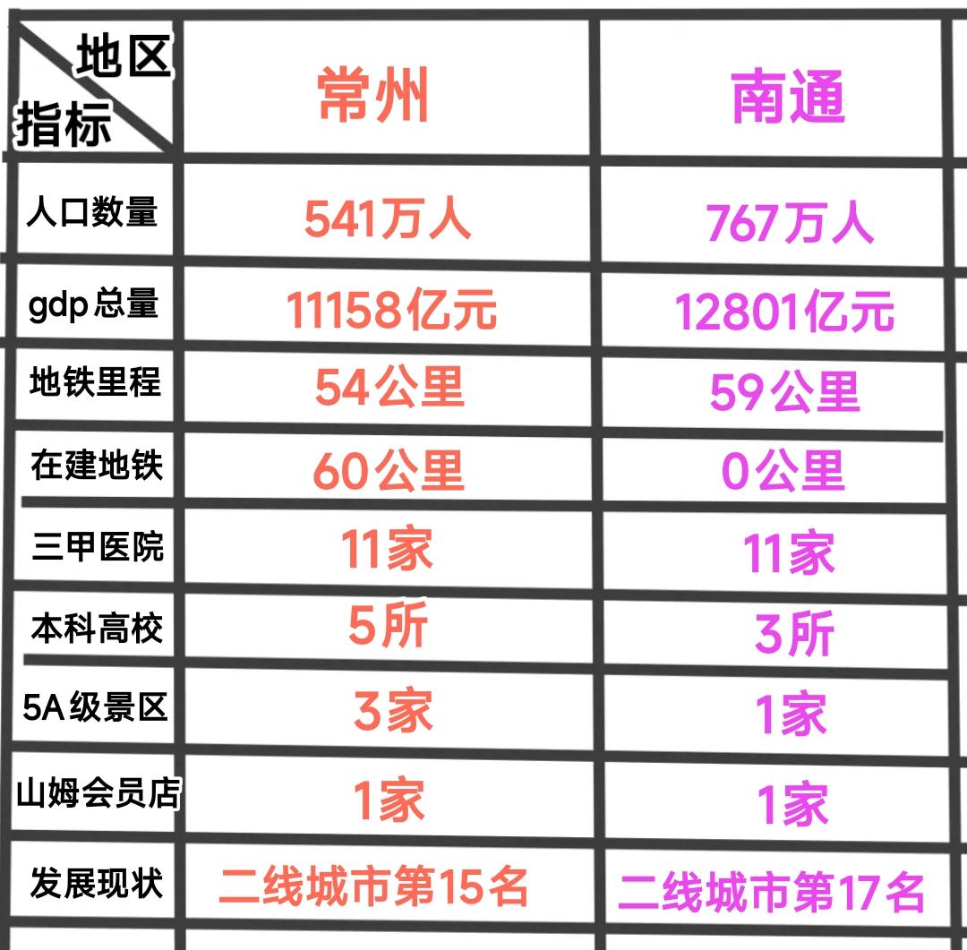 纵观常州与南通的发展现状，这两座城市有着鲜明的特点。具体来说南通的优势是人口体量