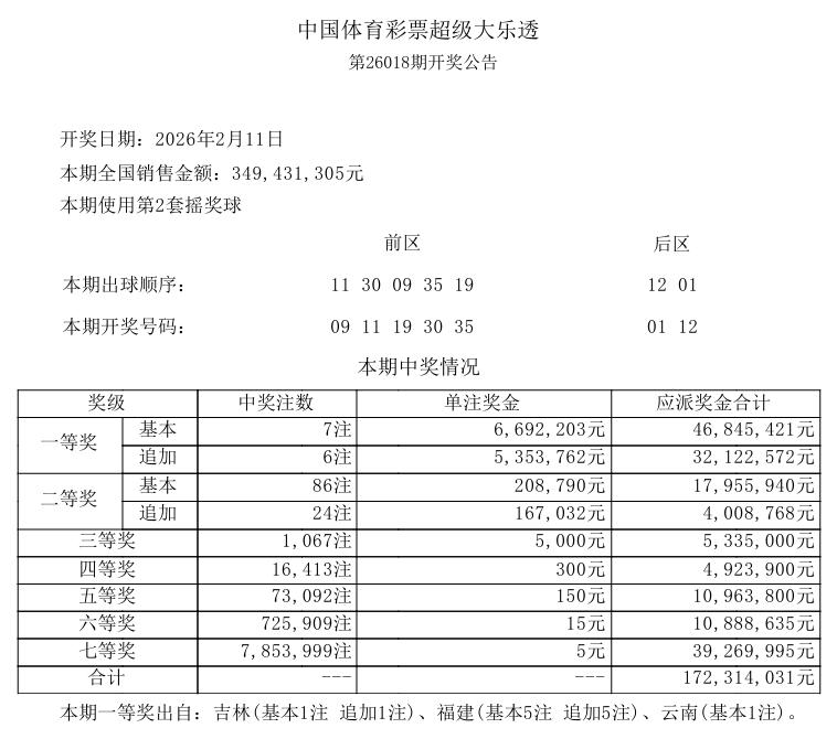 6022万！春节前最后一期大乐透，福建彩民或独中六千万大奖，是新规之后开出的最高