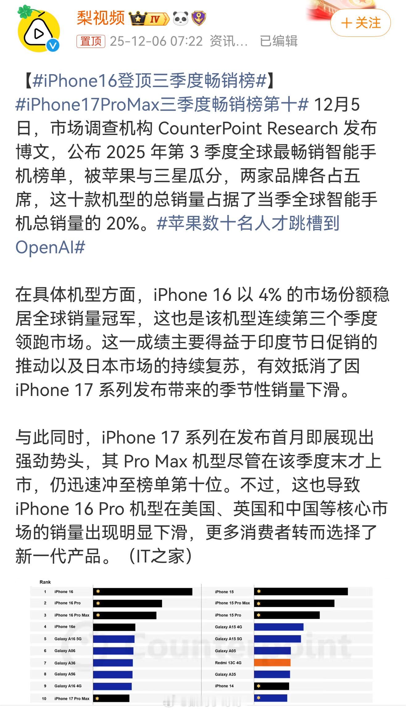 iPhone16登顶三季度畅销榜 真猛！所以，只要价格合适有没有高刷都无所谓了～