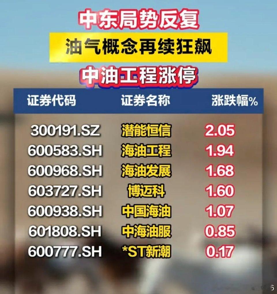 国际油价异动！油气赛道全线走强，中油工程直接涨停！中东地缘局势反复拉扯，国际油价