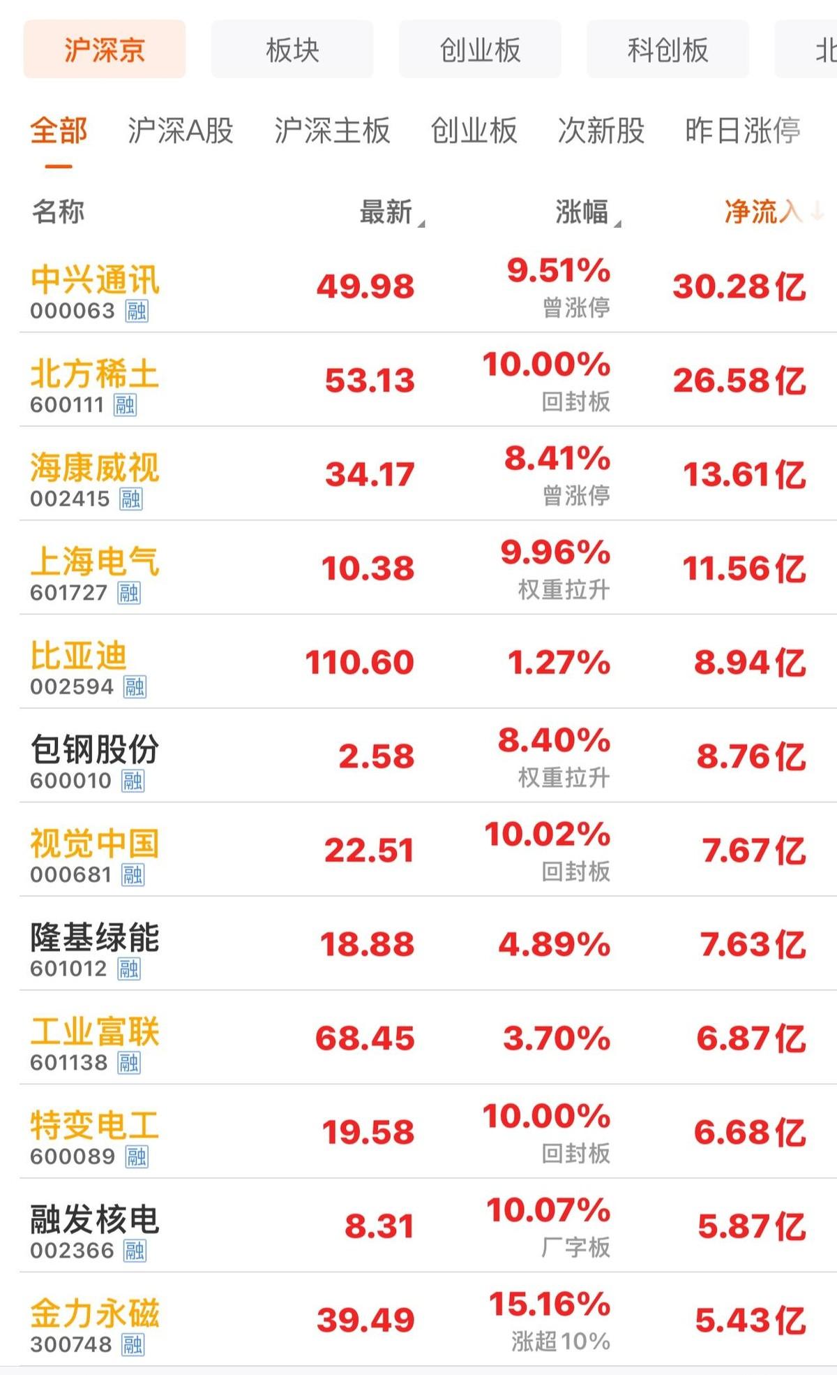 主力资金再现动向，这些个股受青睐

10月9日收盘数据出炉，主力资金净流入明显，