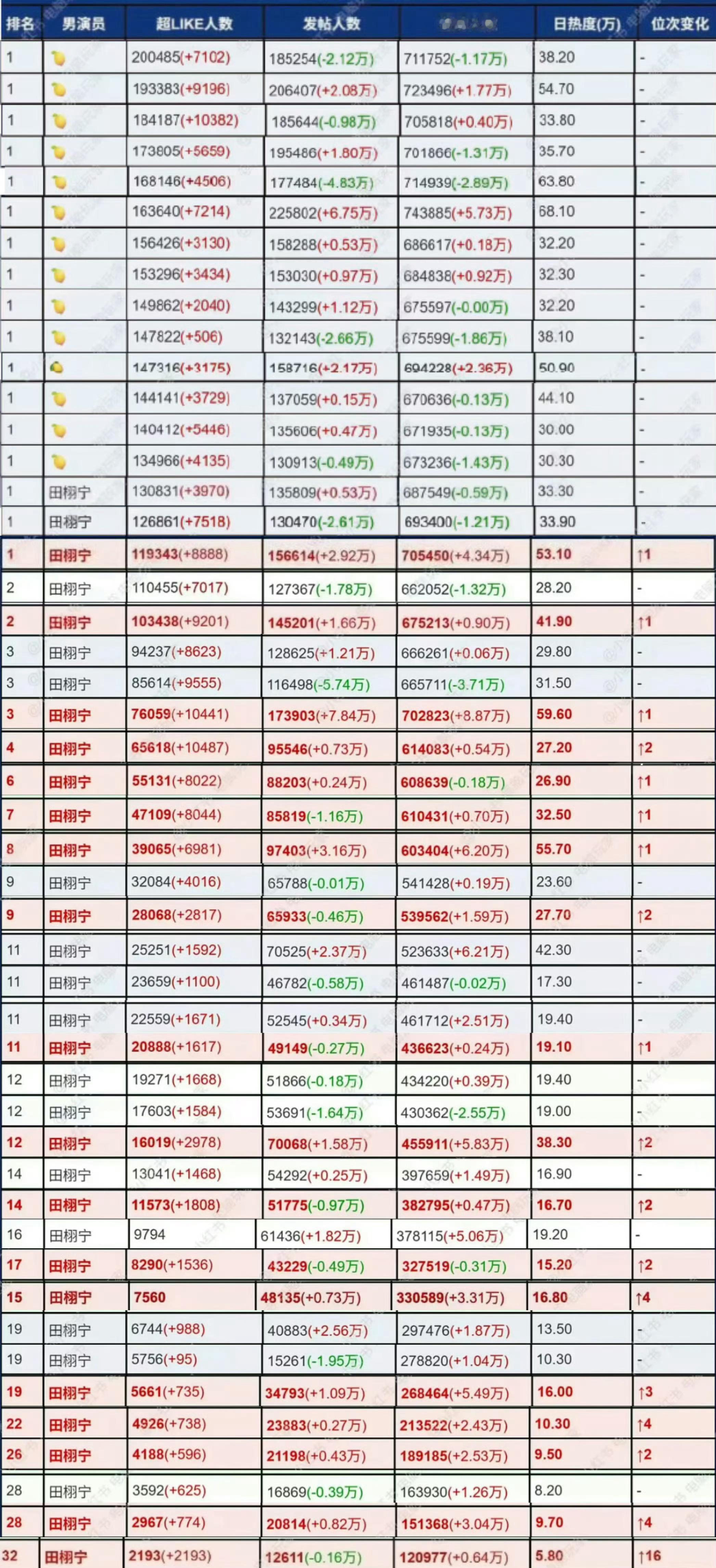田栩宁超话超like破20万了谁看谁爽...就很热血很漂亮的那种翻身仗。 ​​​