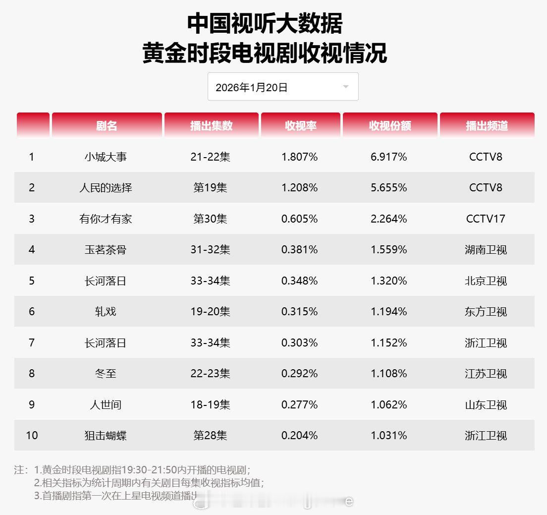 2026年01月20日中国视听大数据CVB黄金档电视剧收视率日榜TOP101 小