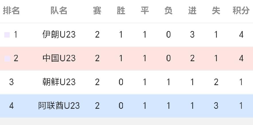 实打实的亚运男足“死亡之组”！
B组：伊朗，阿联酋，朝鲜，中国。
朝鲜队没有排名