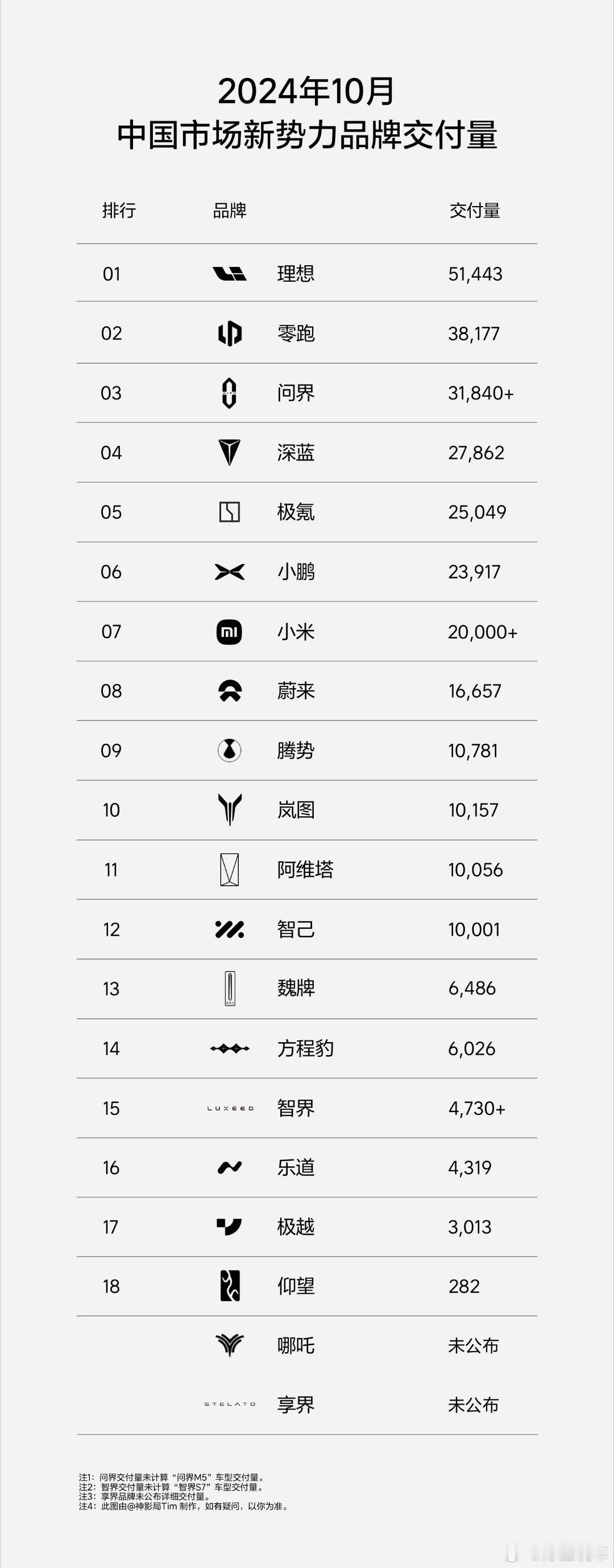 10月份中国市场新势力品牌交付量排行榜，理想第一意料之中，零跑位居第二大吃一惊，