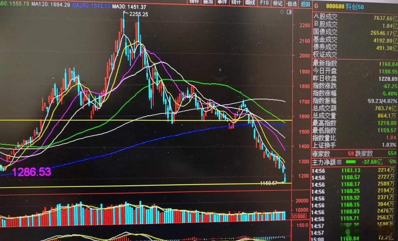 按照上周的下跌节奏，科创50五个交易日里有三天跌幅超过4.3%，如果下周继续维持
