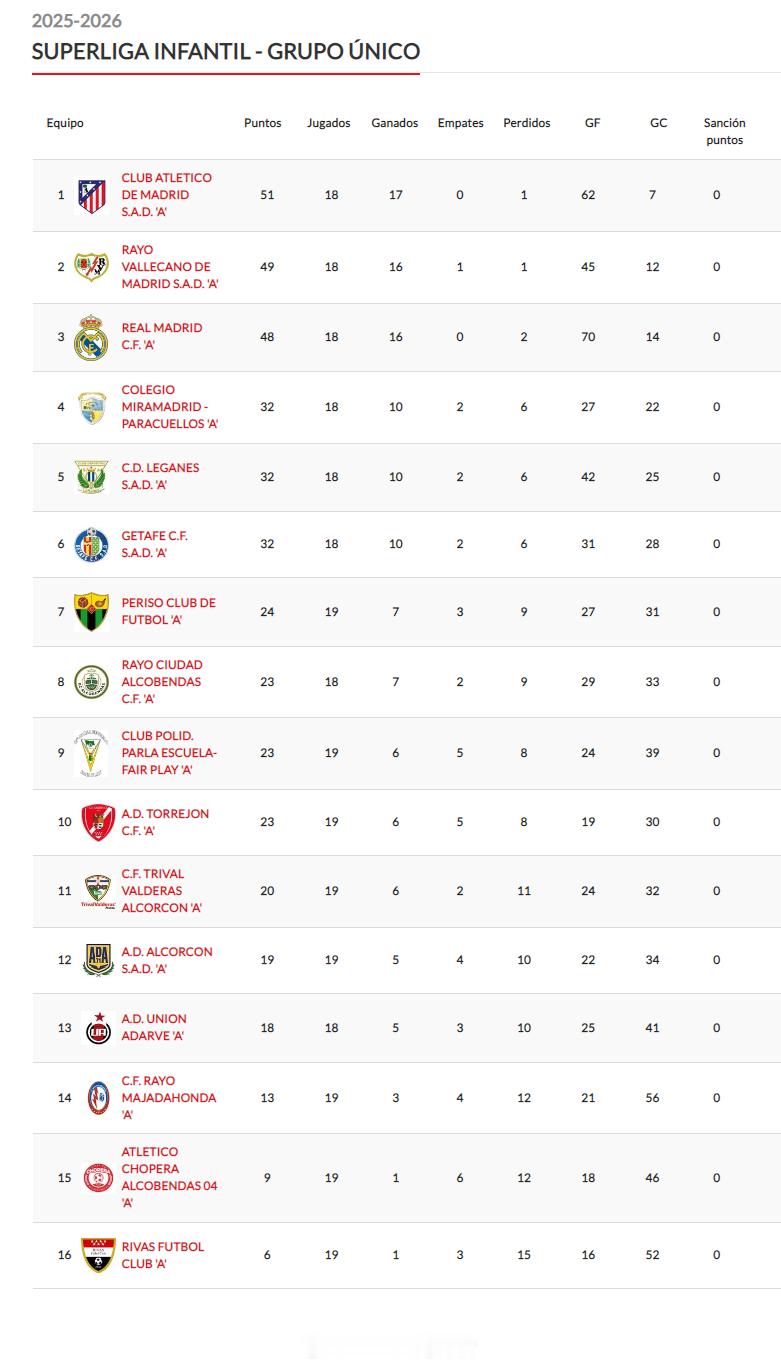 刘英灿 进球。2月14日，西班牙马德里U14超级联赛(1)第18轮，特里瓦尔-巴