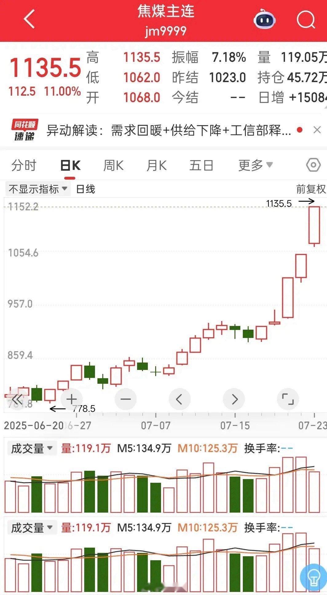 涨停！涨停！涨停！昨晚商品期货市场，焦煤继续暴涨至涨停！三天已大爆涨22.63%