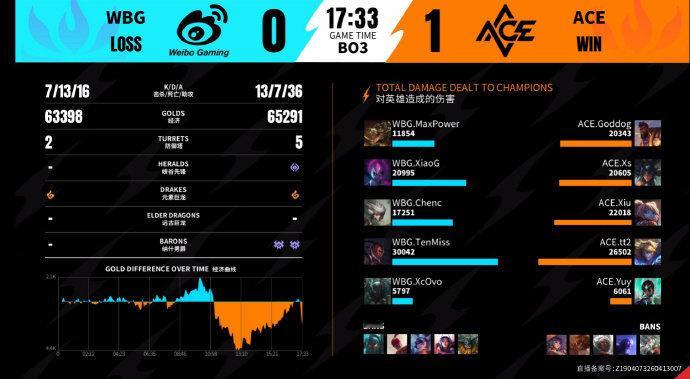2026WRL夏季赛 第一局：WBG 0-1 ACE本局MVP：ACE.Xs（奈