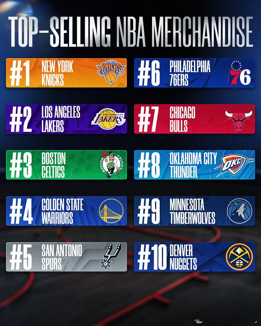 NBA官方公布2025-26赛季球队球衣销量：尼克斯第一，湖人第二，凯尔特人第三