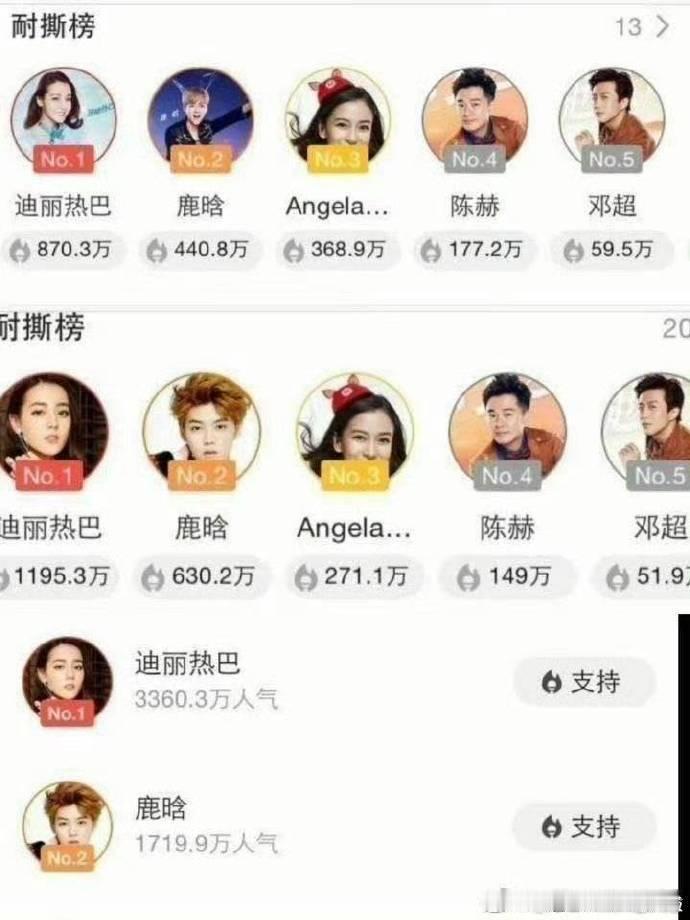 迪丽热巴跑男热度迪丽热巴跑男耐撕榜第一《奔跑吧》迪丽热巴跑男热度！还有人气都是断