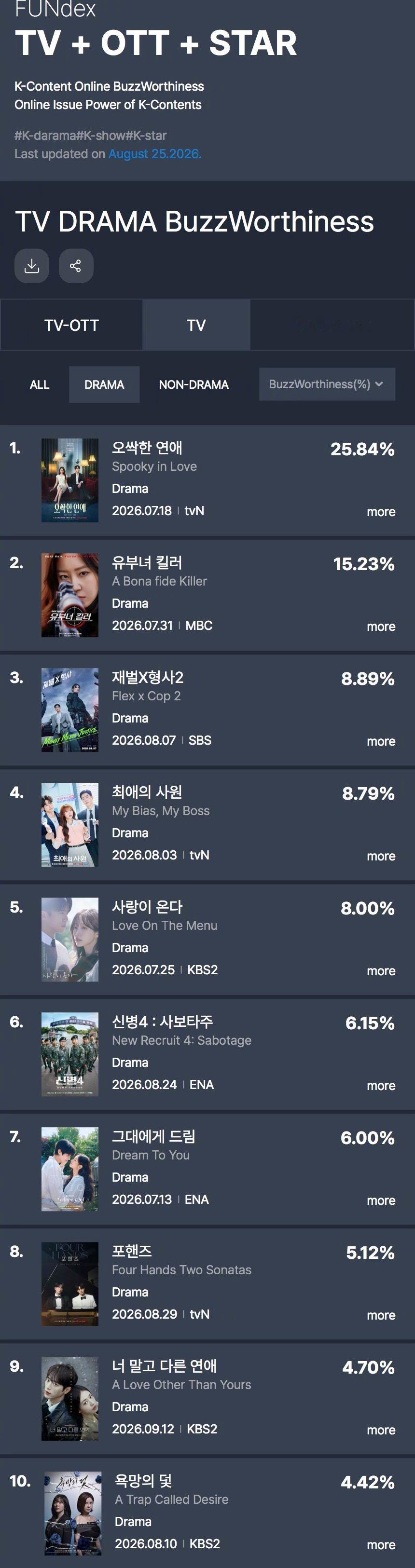 GOODDATA公布2026年8月第3周TV-OTT热度话题性排行。1.毛骨悚然