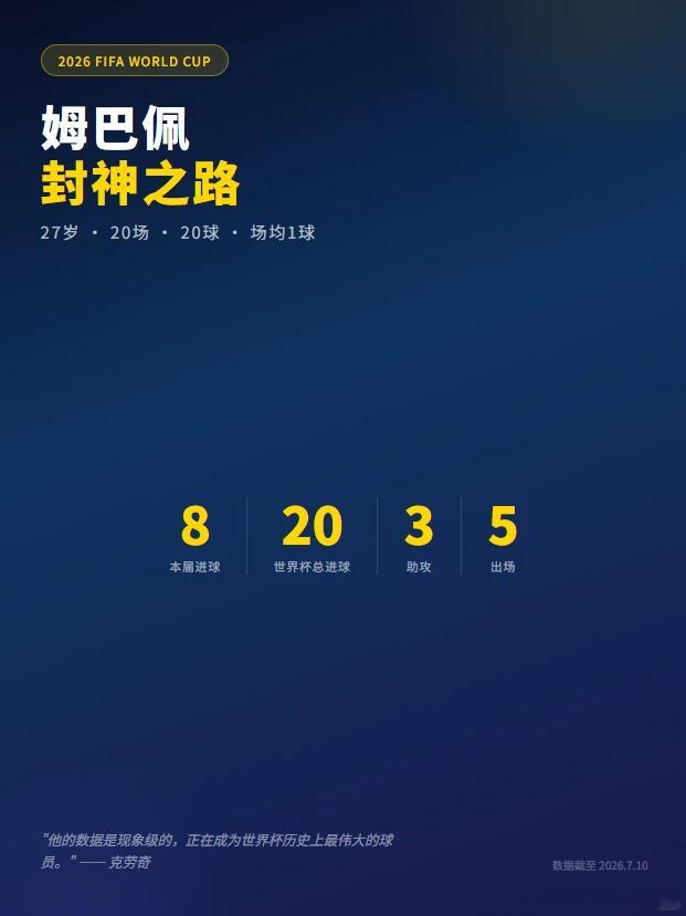 姆巴佩20场20球是什么概念姆巴佩20球改写世界杯历史哈兰德吐槽姆巴佩点球被叫停