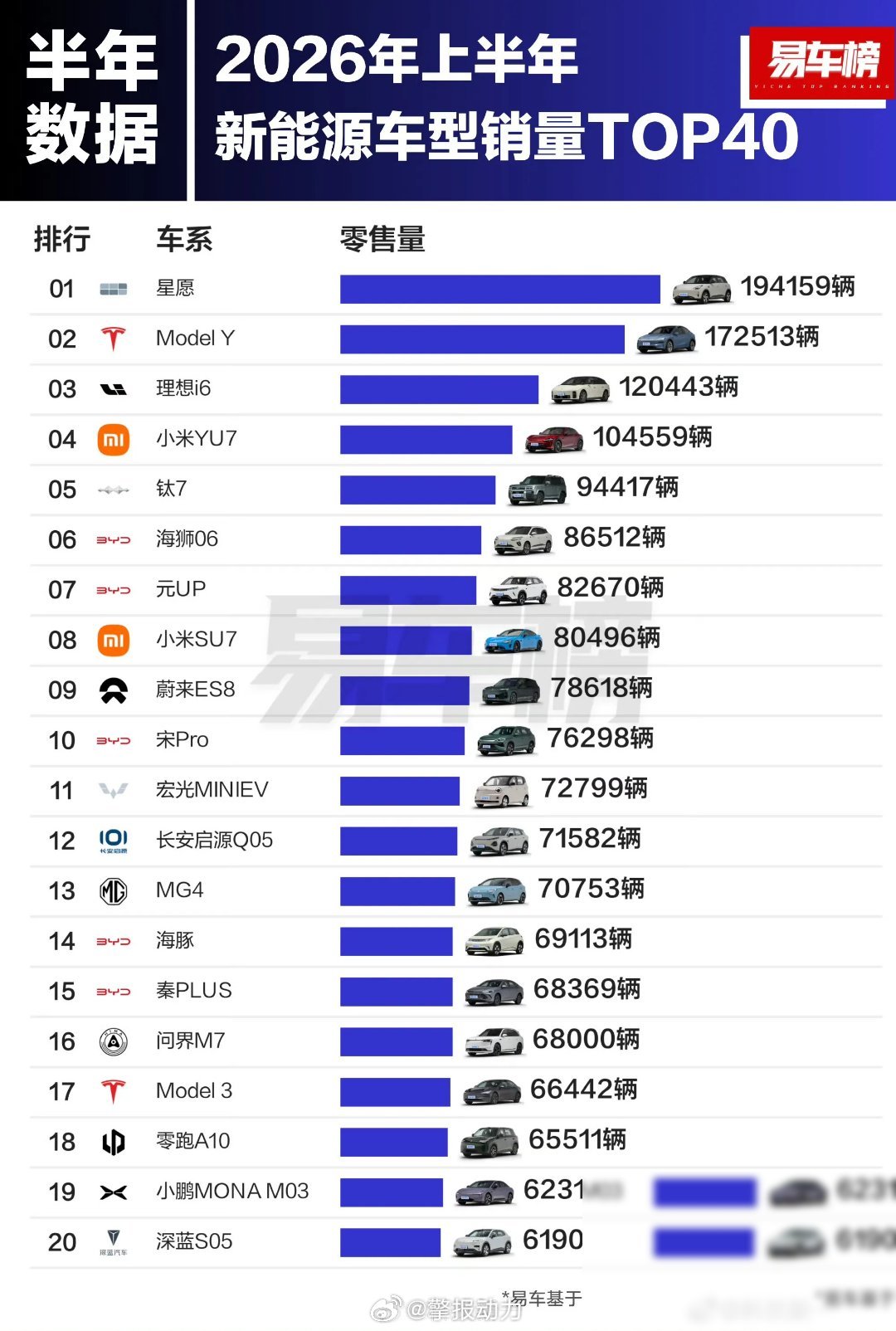 2026上半年新能源车型销量榜出炉，吉利星愿19.42万辆拿下全品类销冠，领先M