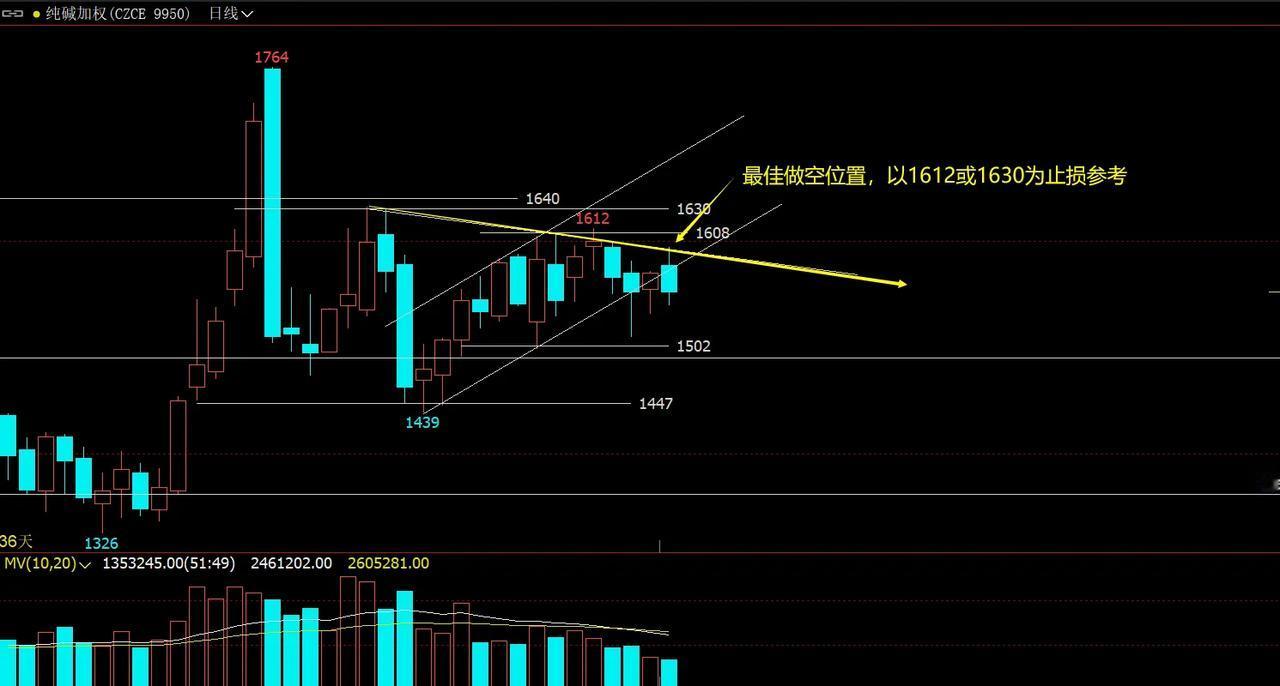 说个纯碱的后话

      交易在确定方向后就是找性价比合理的位置。
    