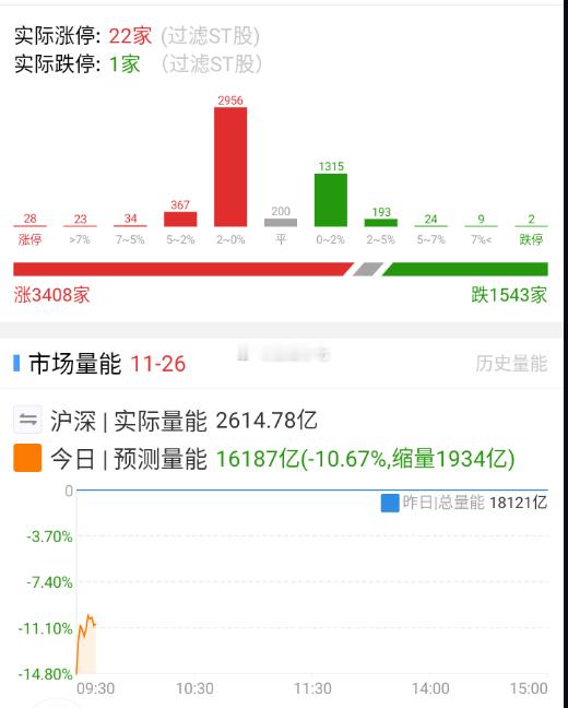 数据修的很快，量能上面大票有点熄火。 