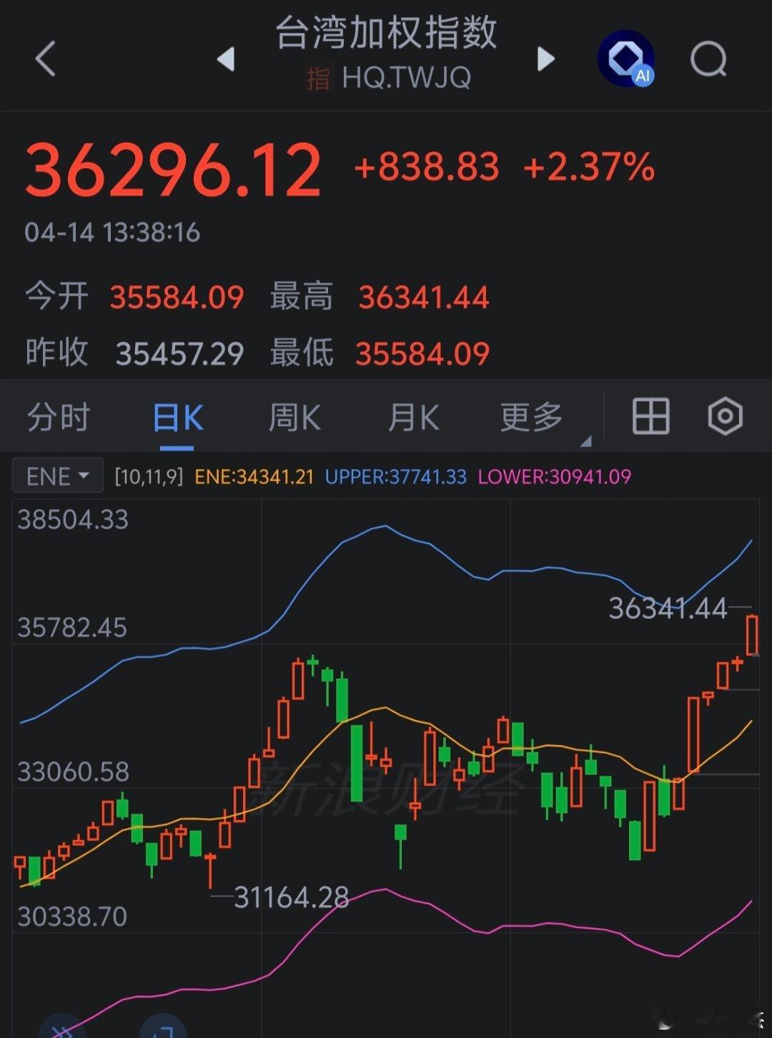 中国台湾省股市创历史新高了～～～牛掰。 