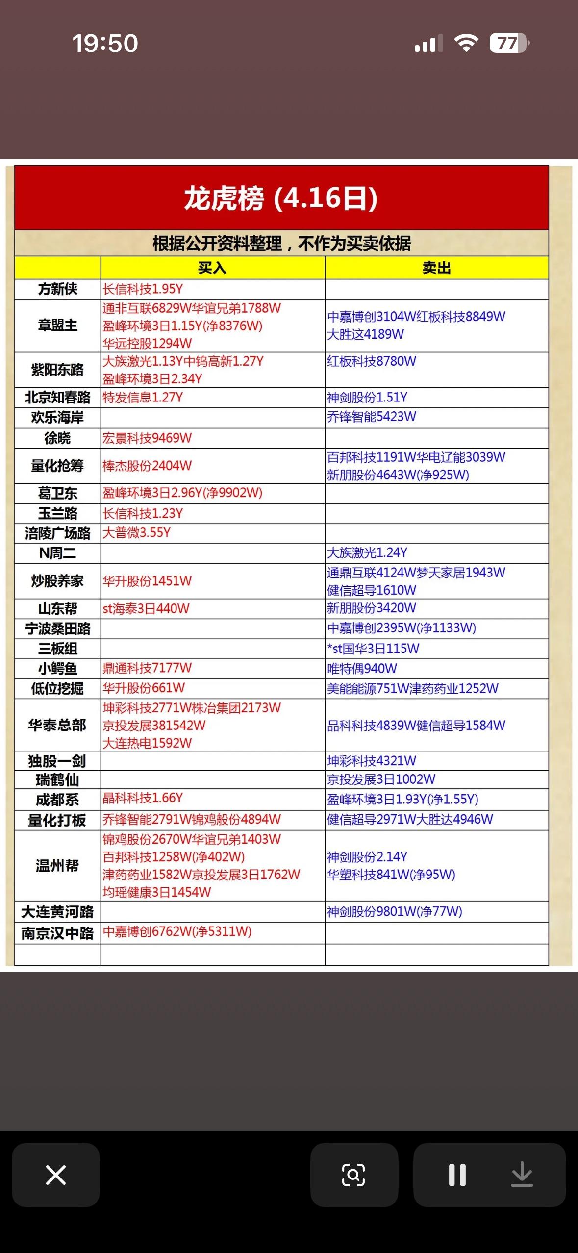 4.16日龙虎榜数据，强势股一览！

4月16日龙虎榜里，通鼎互联和宏景科技都涨