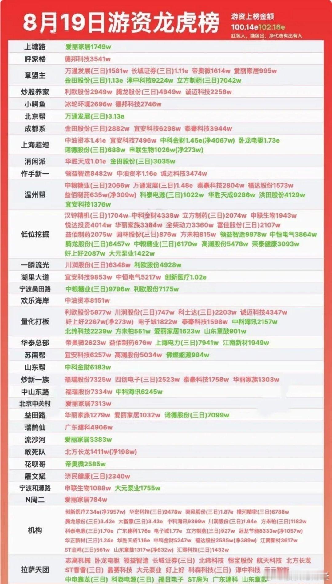 8月19日游资龙虎榜 ​​​
