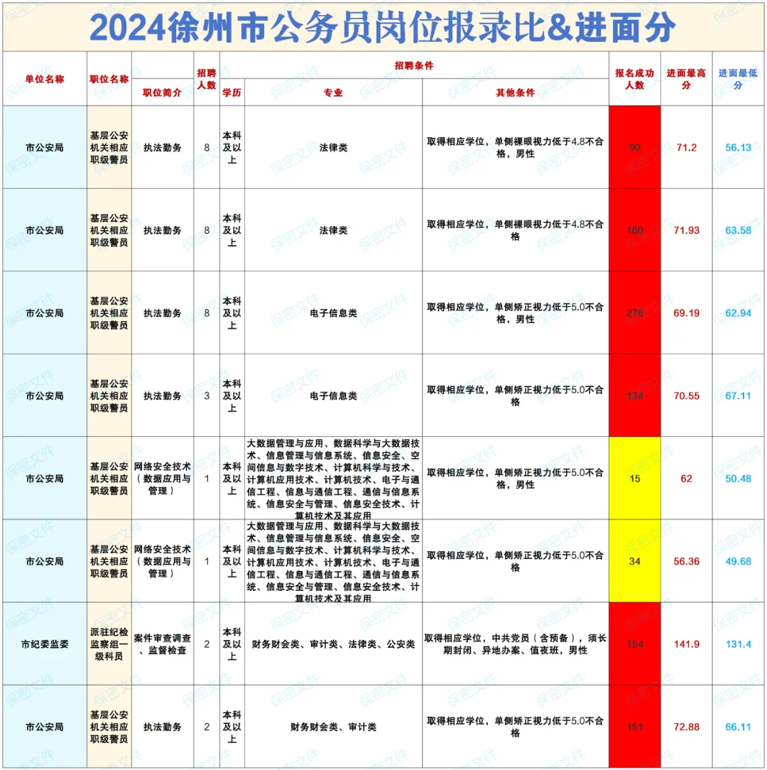 2024徐州公务员报名人数和进面分