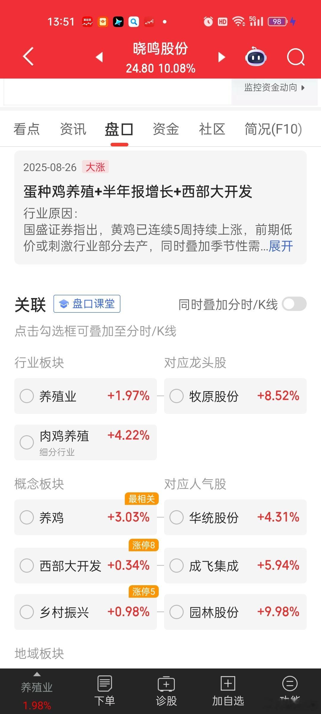 谁说猪肉还没涨价的[偷笑]鸡肉，猪肉股业绩那么好[偷笑]真没涨价？通胀应该快起来