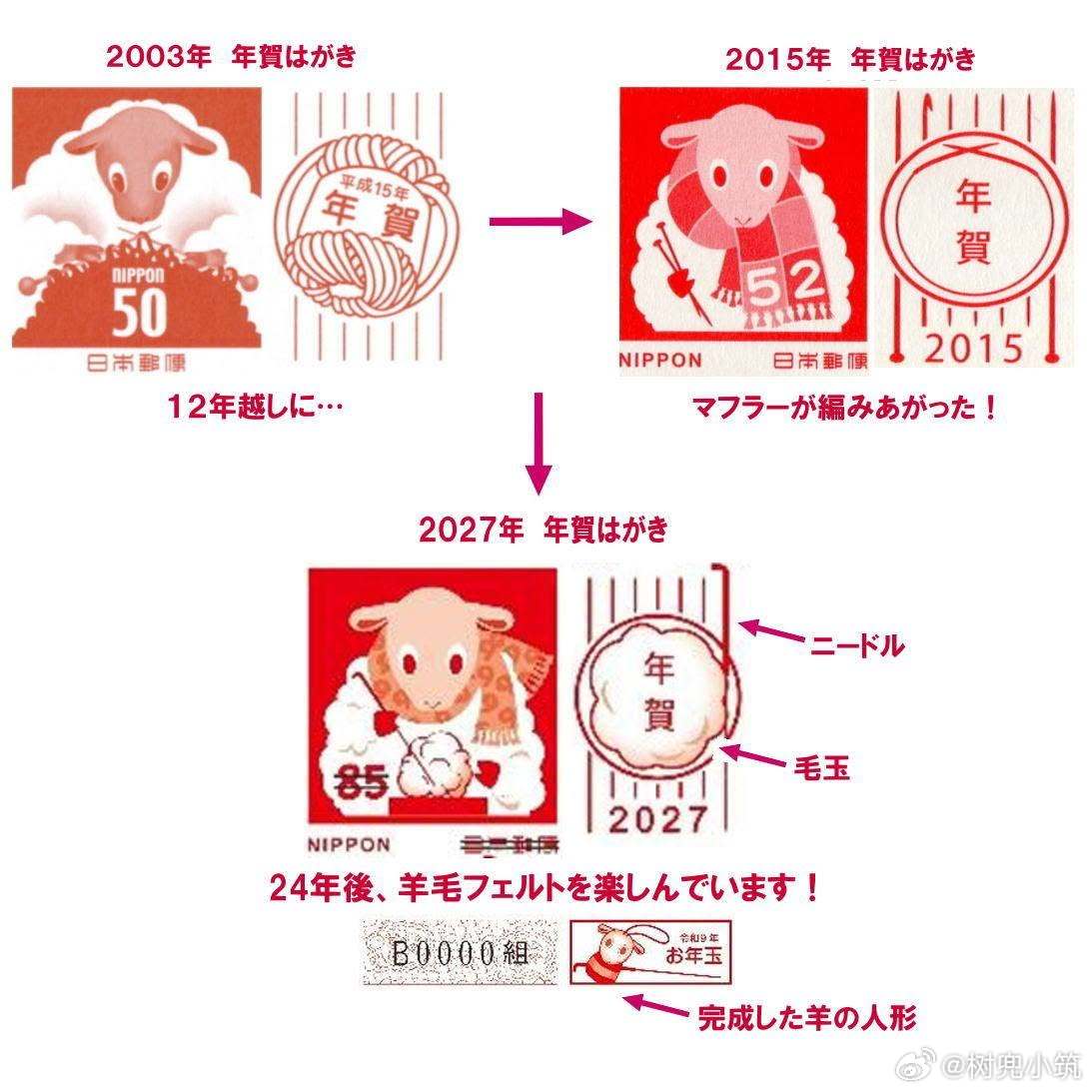 【 经过１２年完成的明信片图样 】日本邮政每年都会发行有着干支图样的明信片，这些