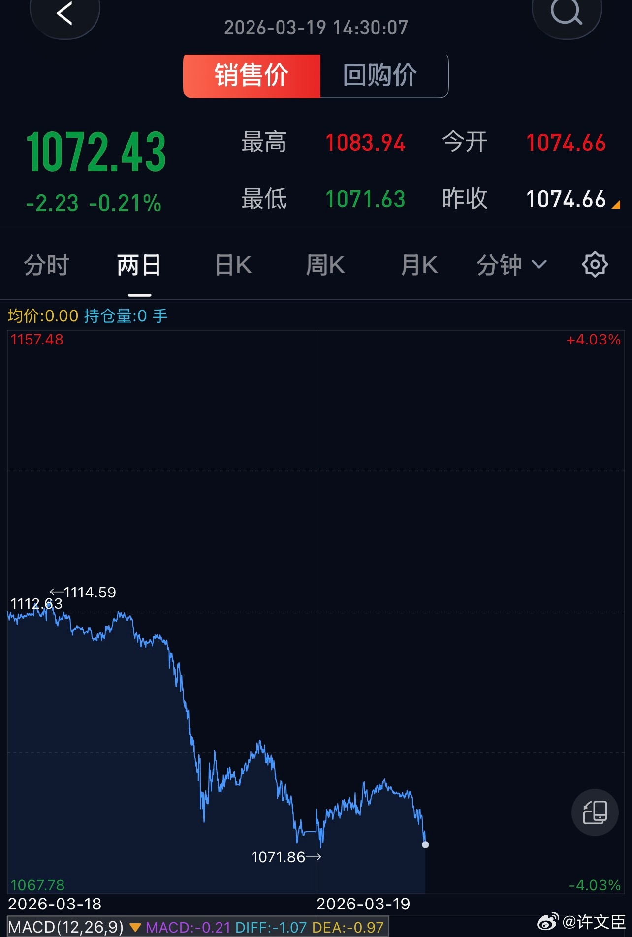 金价下跌也买不到金价黄金 咱就是说，黄金这种跌法有人敢“抄底”吗？我反正是不敢，