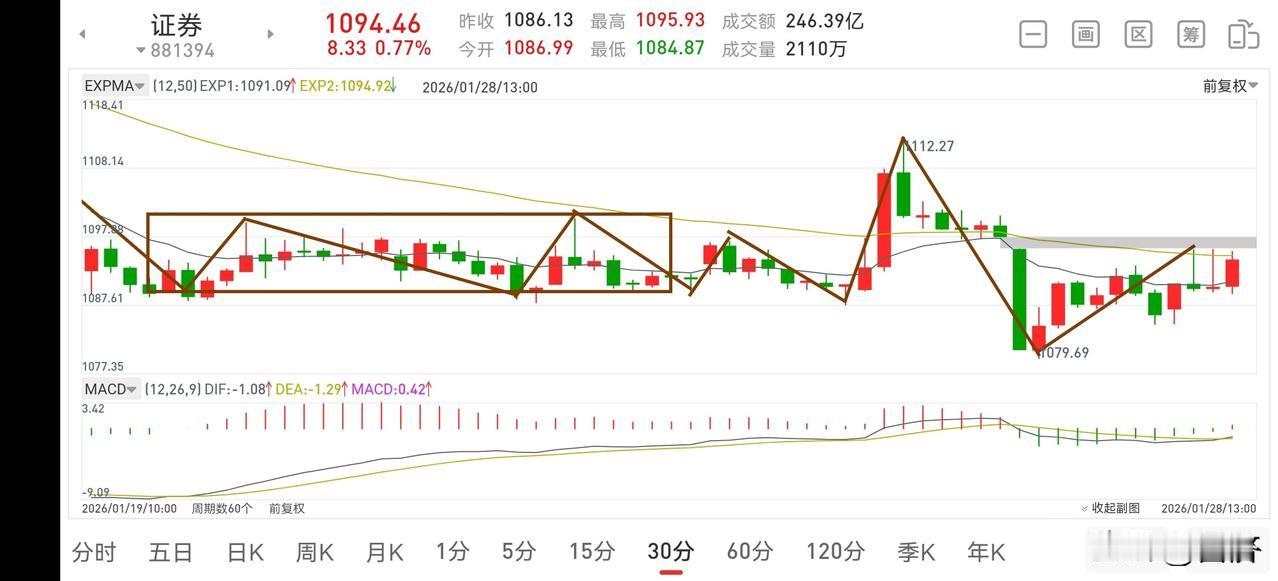 聊聊证券板块（2026.1.28）
证券板块在昨天的一笔诱空后，今天早盘开始向上