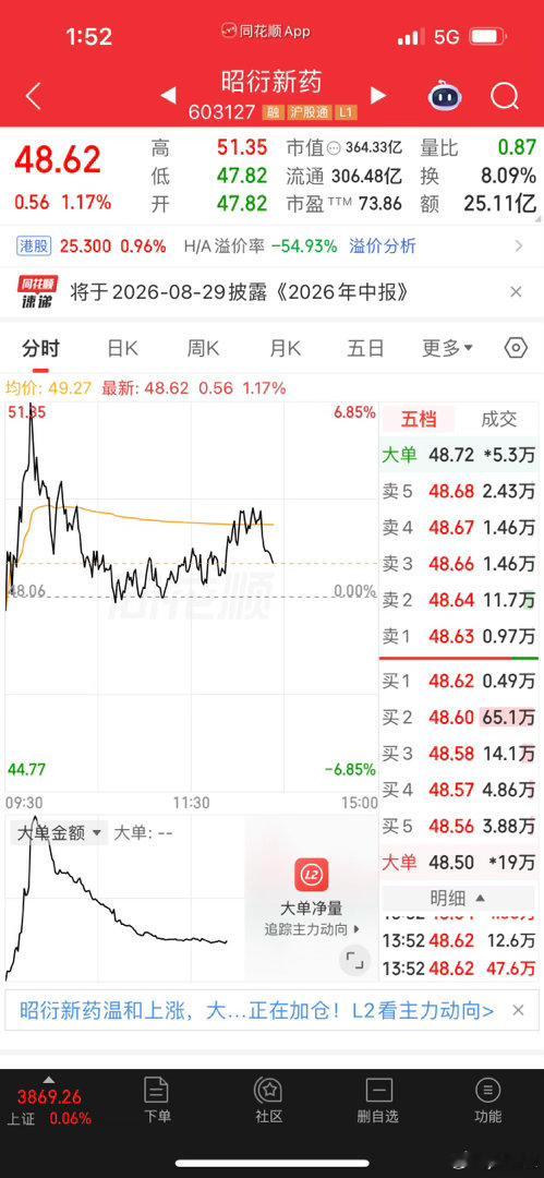 搭子们，新方向来了！选择昭衍入局医药赛道，看看这波超跌医药能否走出修复行情。人气