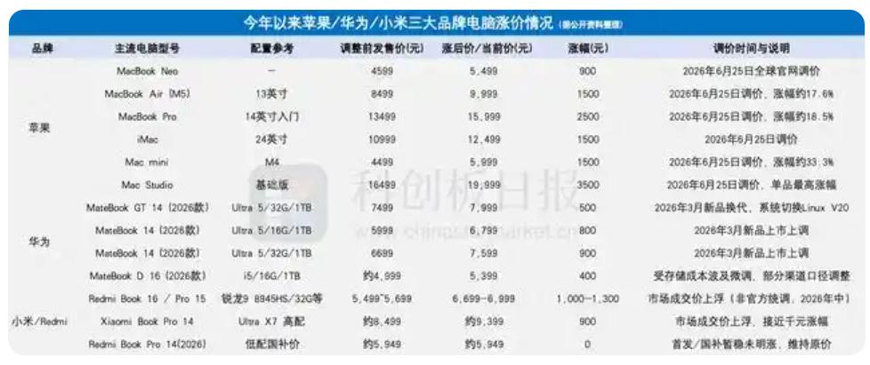 内存SSD价格疯涨！装机党瑟瑟发抖，这场暴涨何时休？

暴涨背后，AI才是“幕后