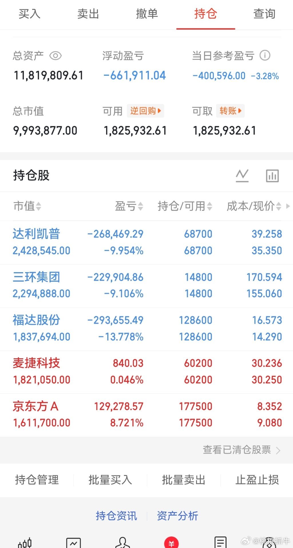兄弟们，京东方A突破新高。恭喜同车的兄弟们  回复888 
