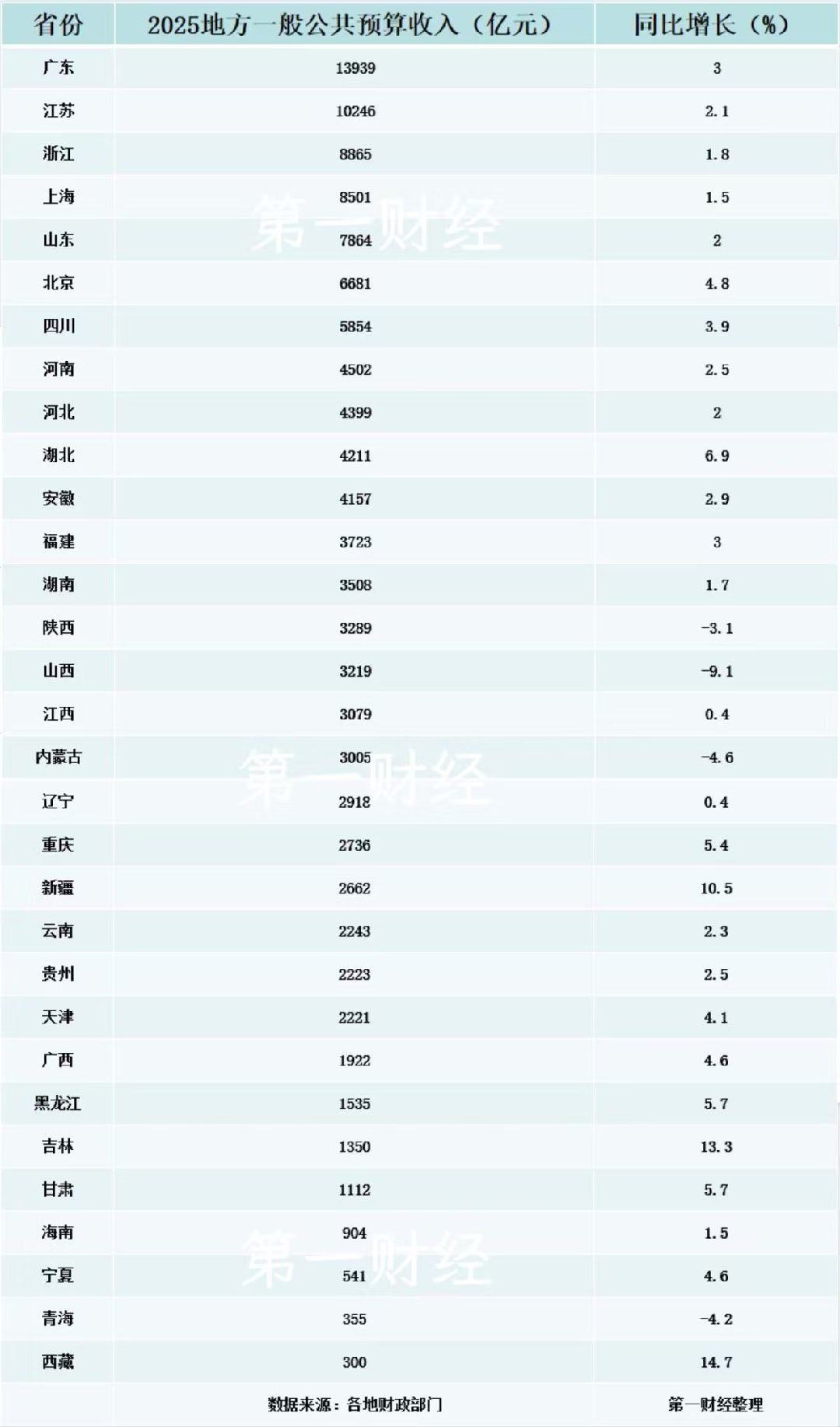 第一财经：随着地方近期陆续披露当地政府“账本”，2025年31省份地方一般公共预