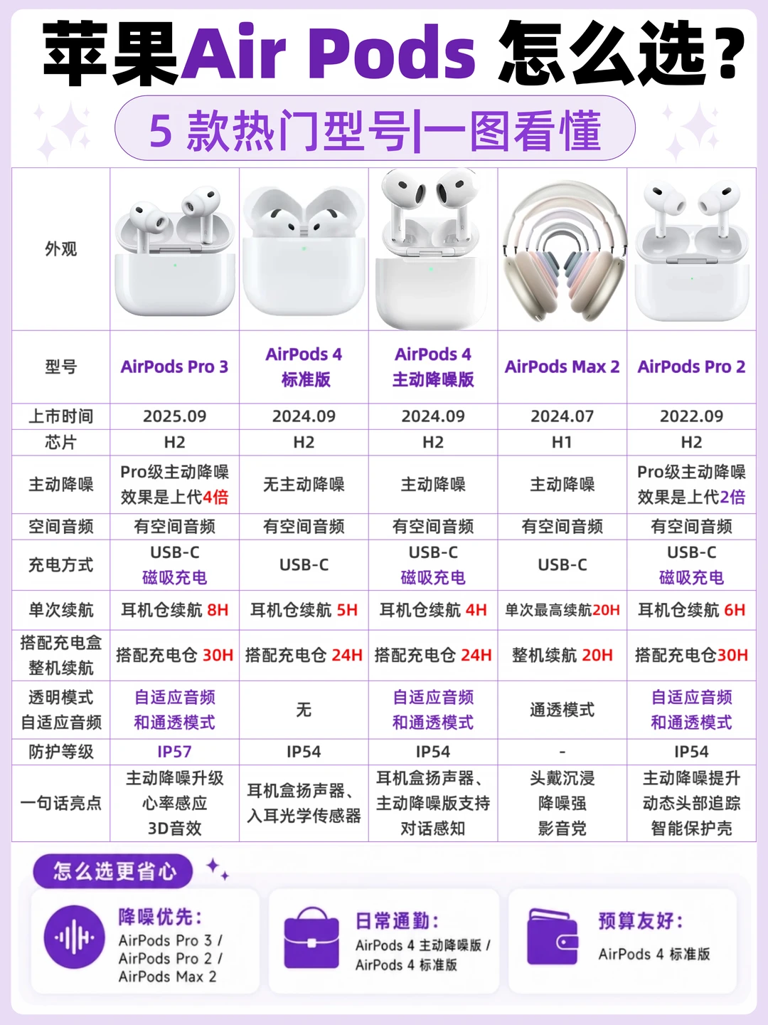 AirPods 全系机型配置对比｜一图看懂怎么选