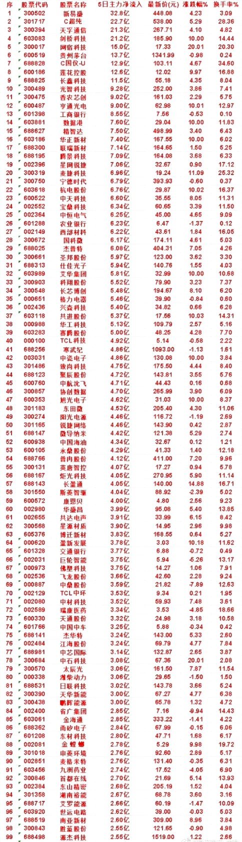 本周，整个市场“主力流入最多”的名单一览TCL科技：5日净流入 4.92亿，涨跌