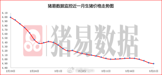 据猪易数据监测数据显示，2026年3月21日标准体重生猪平均价格为9.78元/公