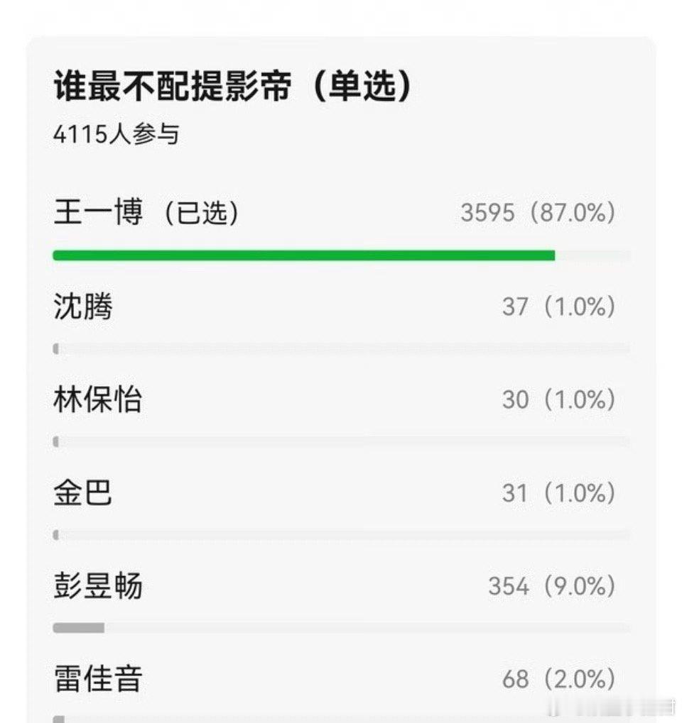 豆瓣票选”谁最不配提影帝”王一博还不至于吧[汗] ​​​