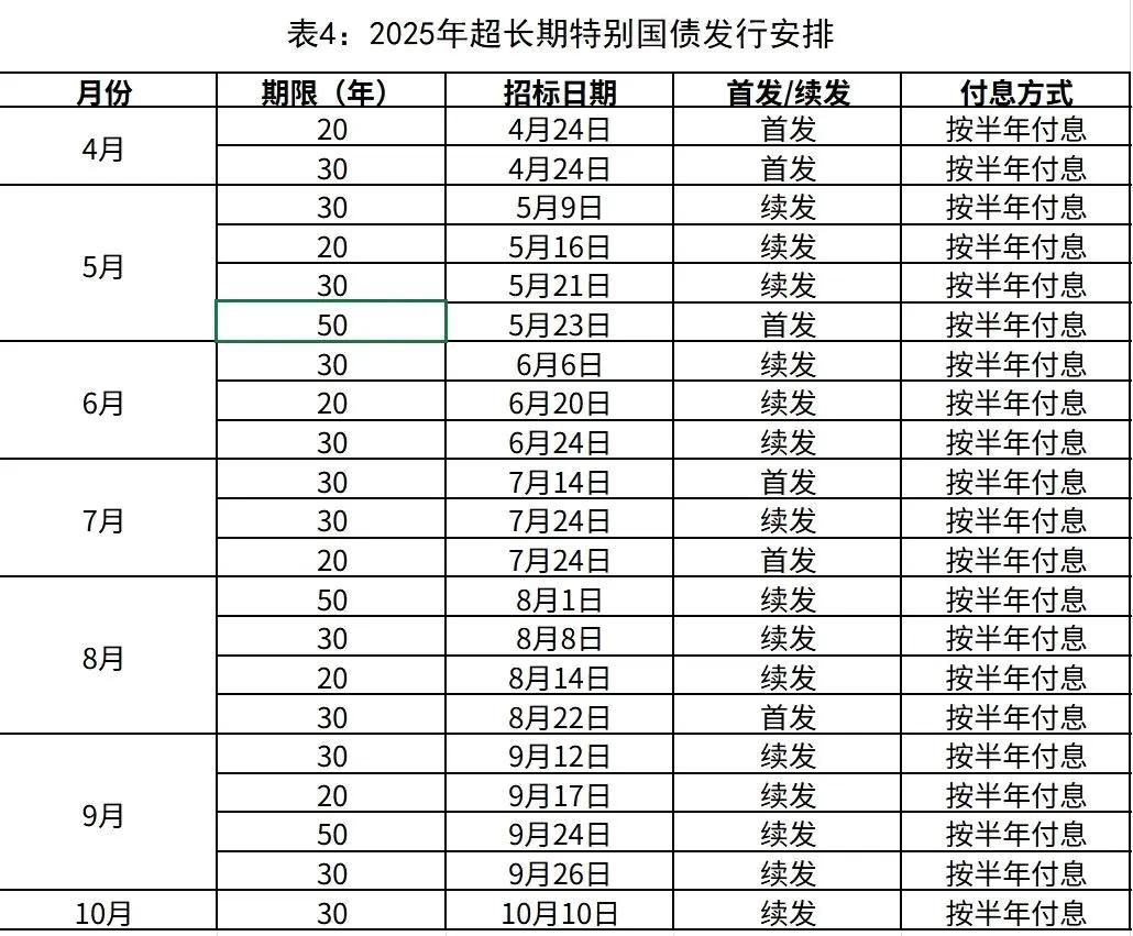 财政部消息，超长期特别国债首次发行，其中20年期500亿元，30年期710亿元。